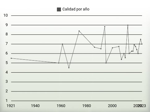 Calidad por año