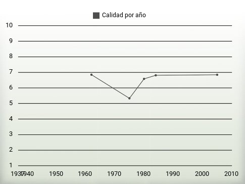 Calidad por año