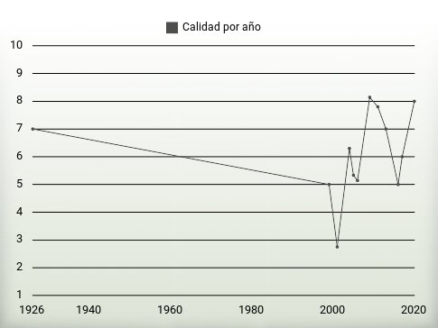 Calidad por año