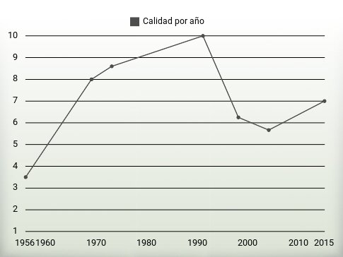 Calidad por año