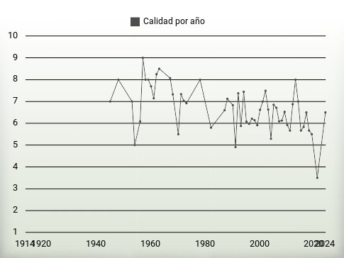 Calidad por año