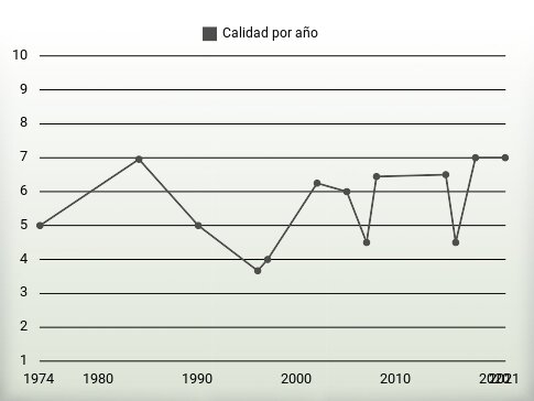 Calidad por año