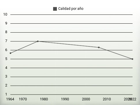 Calidad por año