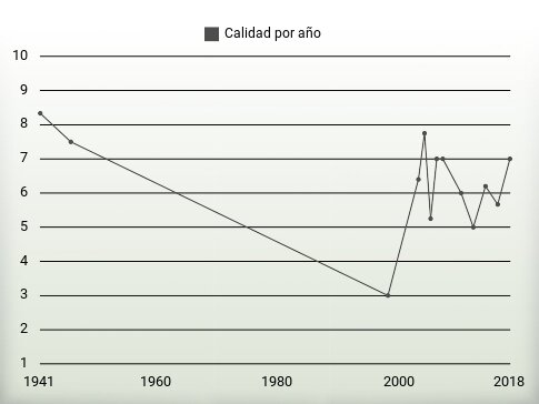 Calidad por año