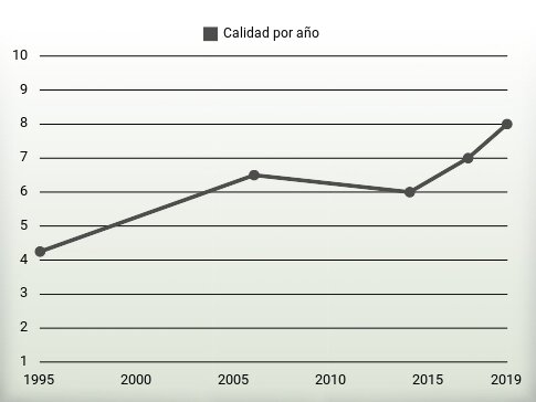 Calidad por año
