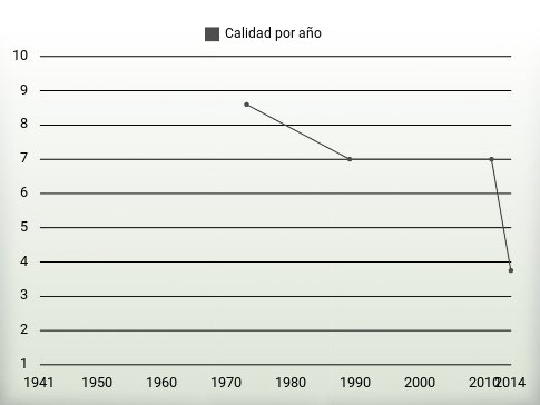 Calidad por año