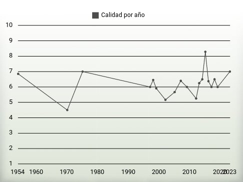 Calidad por año