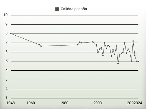 Calidad por año