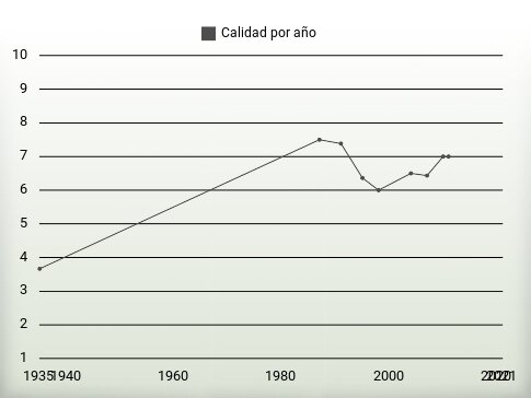 Calidad por año