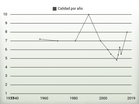 Calidad por año