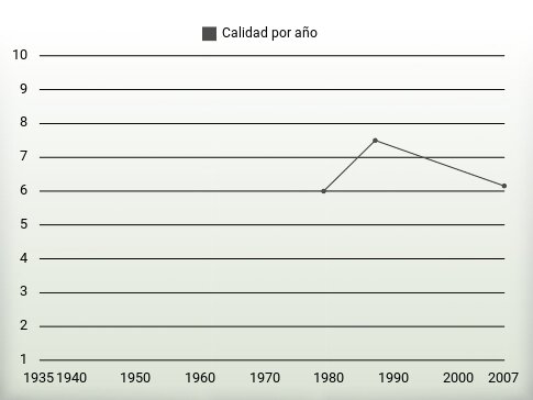 Calidad por año