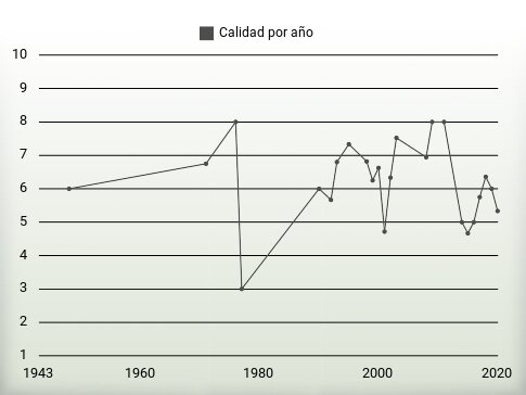 Calidad por año