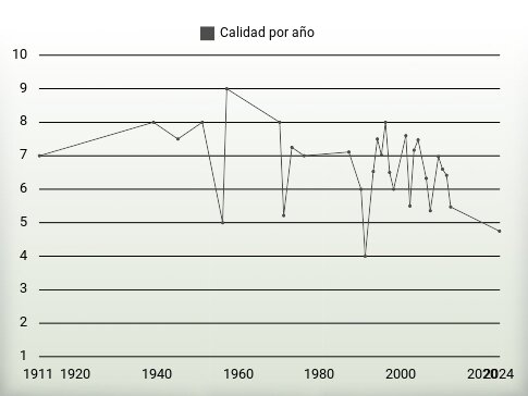 Calidad por año