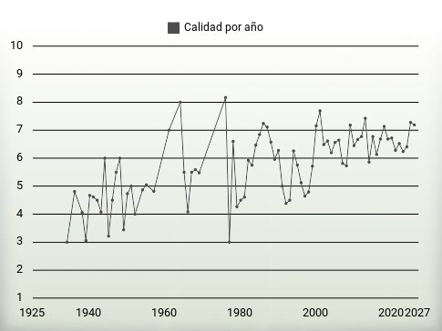 Calidad por año