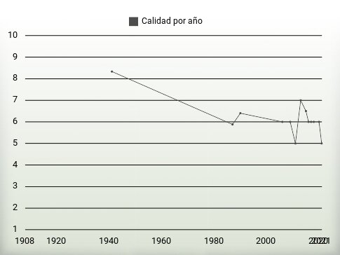 Calidad por año