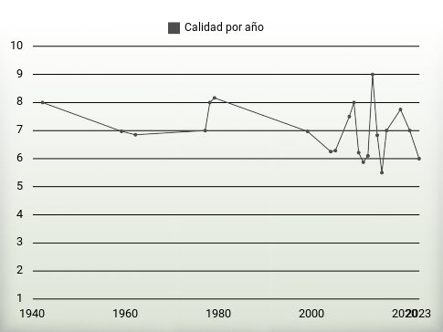Calidad por año