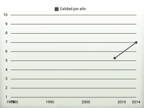 Calidad por año