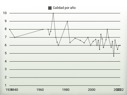 Calidad por año