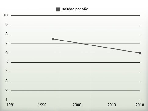 Calidad por año
