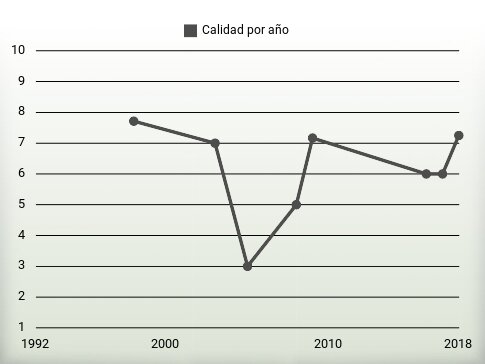 Calidad por año