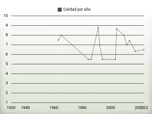 Calidad por año