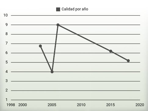 Calidad por año