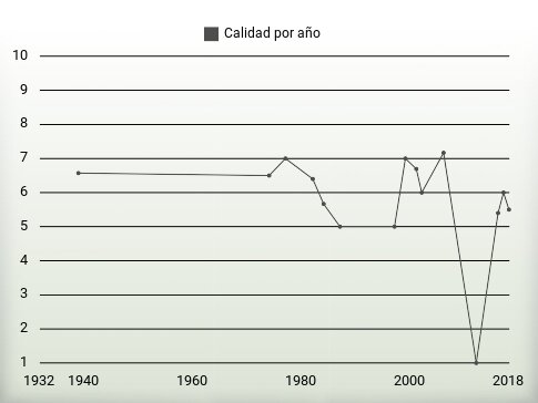 Calidad por año