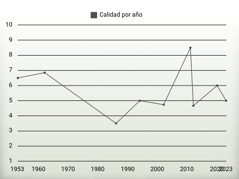 Calidad por año