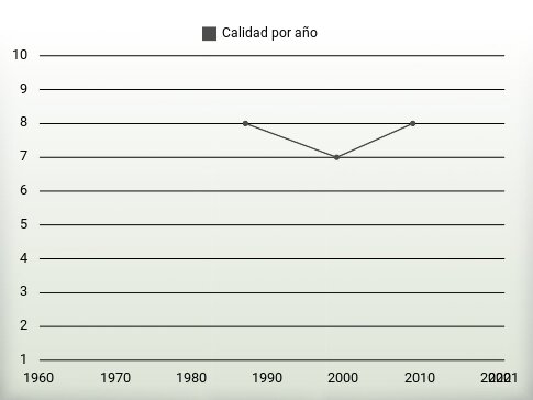 Calidad por año