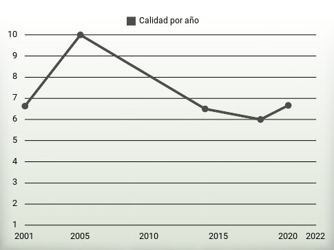 Calidad por año