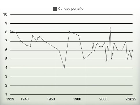 Calidad por año