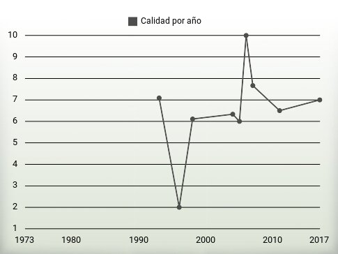 Calidad por año