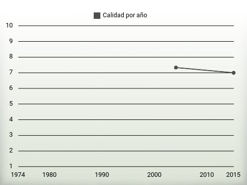 Calidad por año