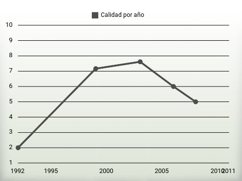 Calidad por año