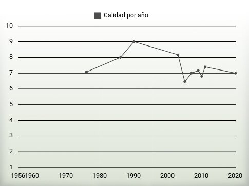 Calidad por año