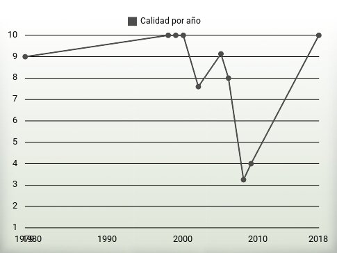 Calidad por año