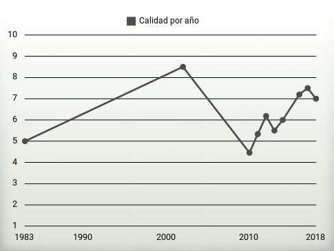Calidad por año