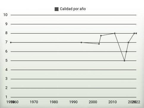 Calidad por año