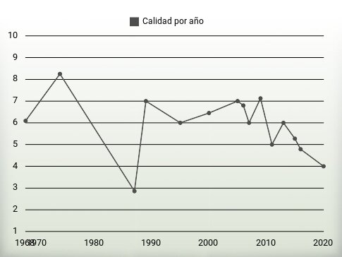 Calidad por año