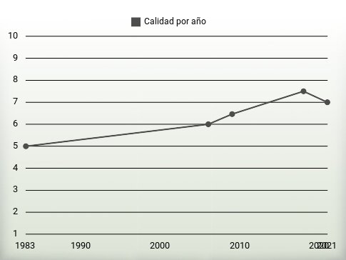 Calidad por año