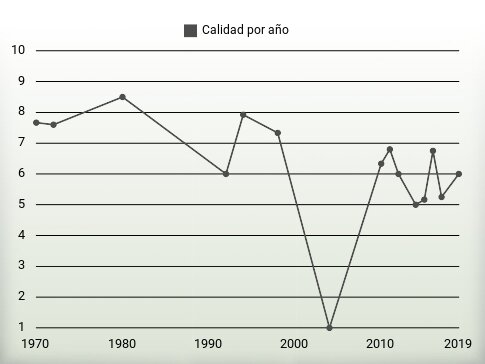Calidad por año