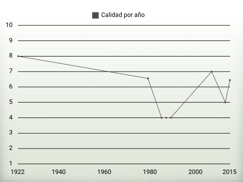 Calidad por año