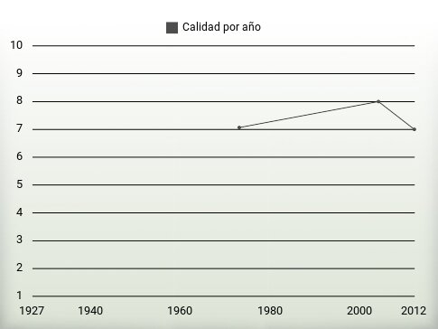 Calidad por año