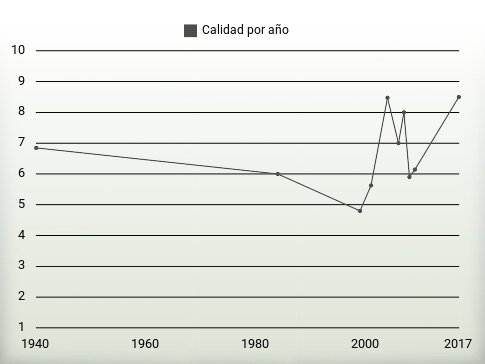 Calidad por año