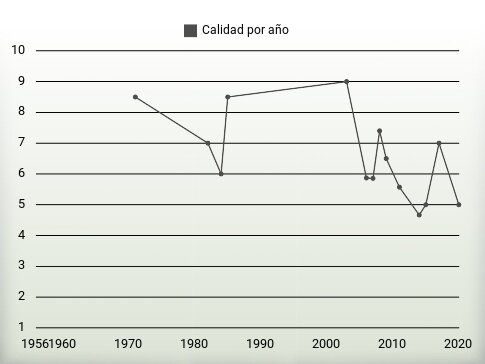 Calidad por año