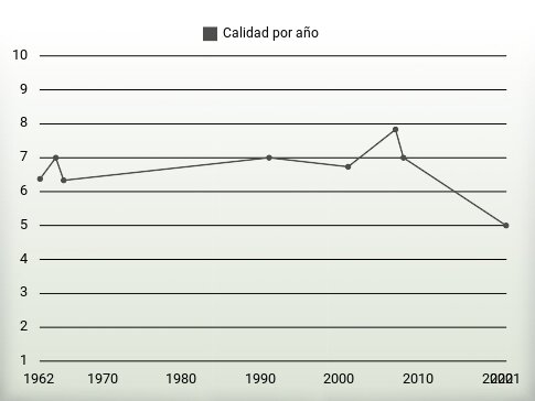 Calidad por año