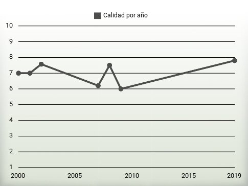 Calidad por año