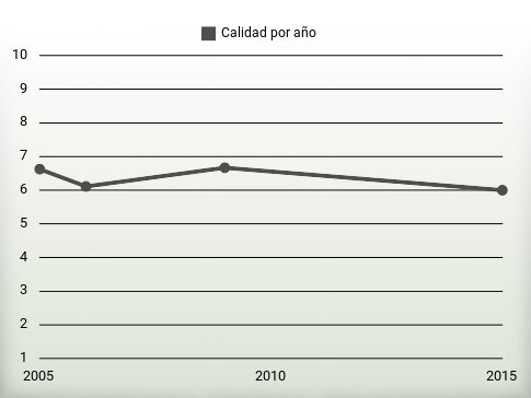 Calidad por año