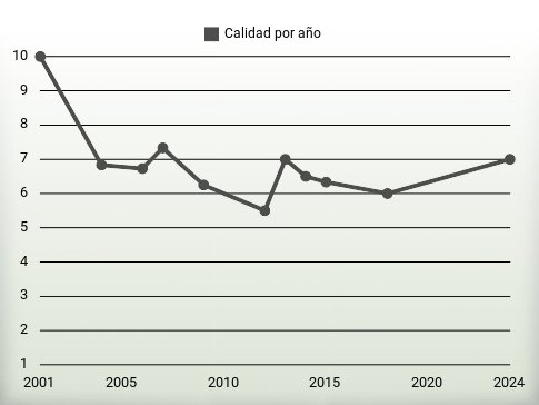 Calidad por año