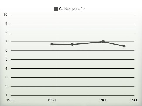 Calidad por año